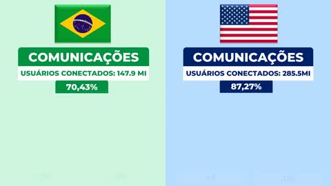 BRAZIL X UNITED STATES - COMPARISON OF COUNTRIES