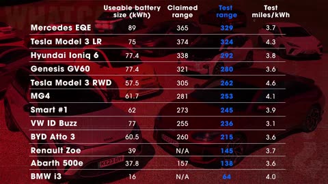 NEW Electric Car Range Test – does hot weather REALLY make a difference? | What Car?