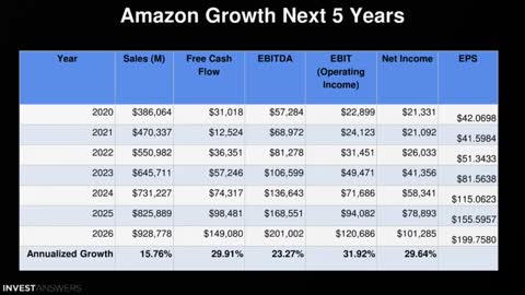 Amazon - Should I buy? A walkthrough our stock valuation framework $AMZN