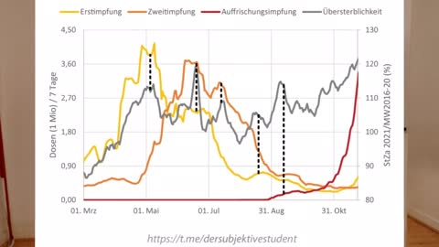 Übersterblichkeit nach Impfung