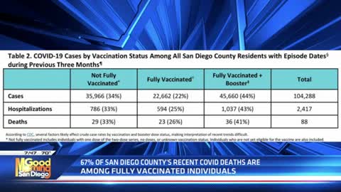 67% of Recent COVID Deaths in San Diego, California are Fully Vaccinated and Boosted Individuals