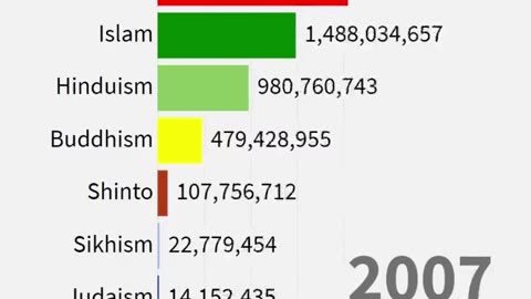 Visualised_ World’s major religions from 1945-2019