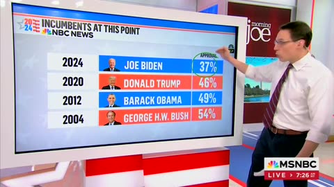 MSNBC Data Guru Explains Why Trump Matchup Polls Spell Bad News For Biden