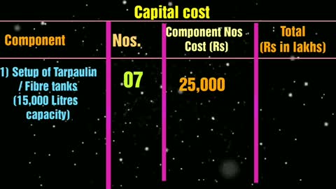 Biofloc Fish Farming set up cost model || Profit Loss analysis in Biofloc Technology.