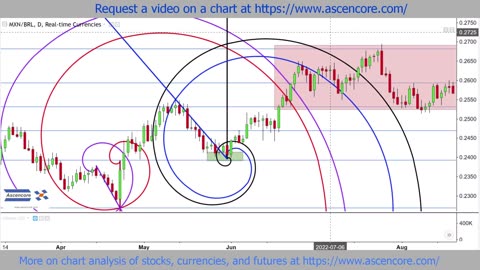 Technical Analysis Of Forex Charts With Fibonacci Spirals