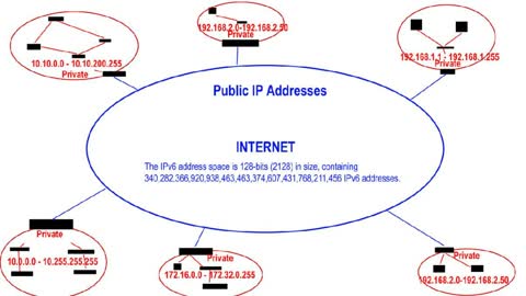 Private IP vs Public IP