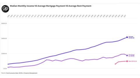 Monthly Income vs Mortgage vs Rent: A Comparison