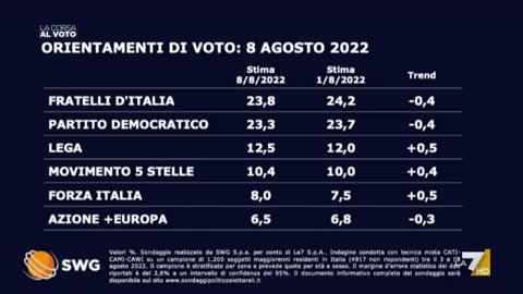Ultimi sondaggi,verso il voto Orientamenti di voto: 12/8/2022 VERSO LE ELEZIONI ITALIANE DEL 25 SETTEMBRE PER LE DIMISSIONI DEL NOTO MASSONE,GESUITA E SIONISTA MARIO DRAGHI CAMPAGNA ELETTORALE