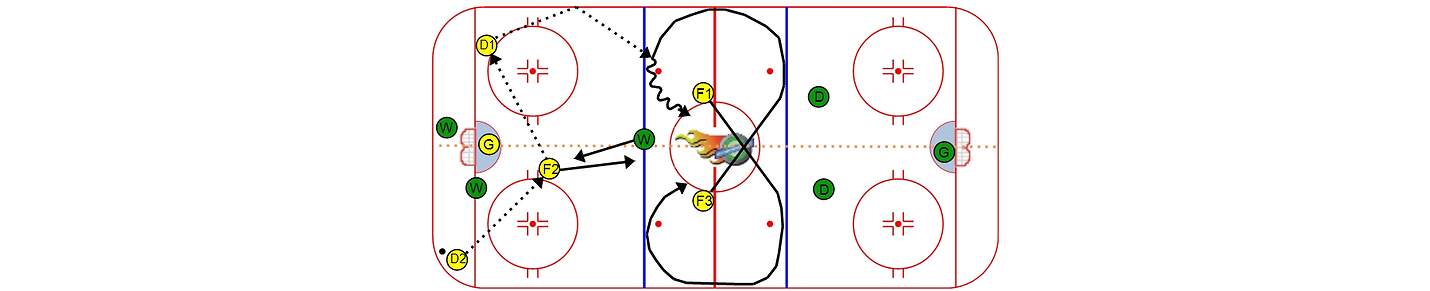Hockey Drills and Videos for your Team!