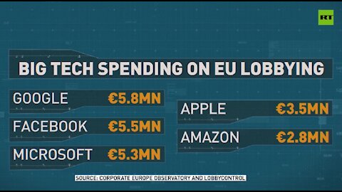 Tech giants spend about €100 million on EU lobbying annually