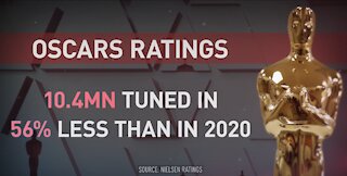 2021 Oscars hit historic low as show fails to attract viewers with its wokeness