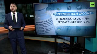 Fighting Delta? | Pfizer and Moderna vaccines show drop in efficacy, study shows