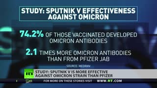 Sputnik V is more effective against Omicron than Pfizer – study