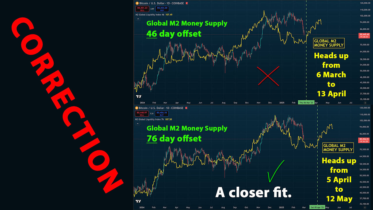 π΅ CORRECTION to blast-off date for Global M2 Money Supply correlation with Bitcoin