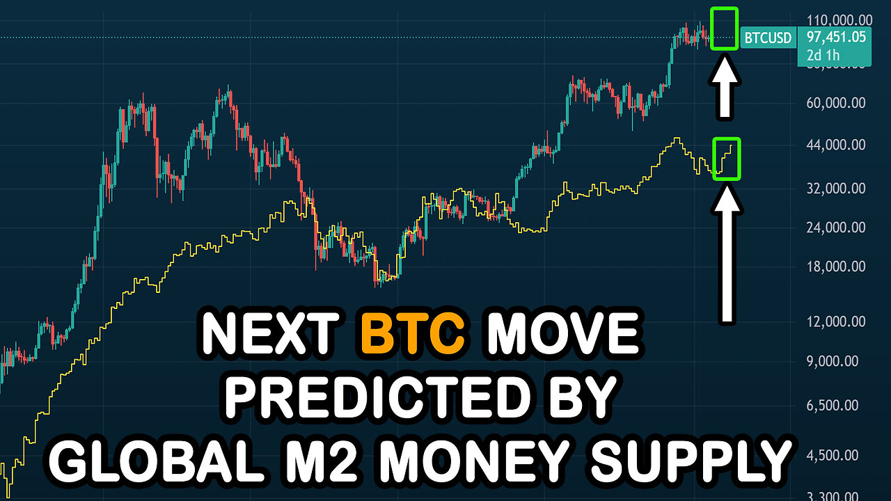 π΅ The Global M2 Money Supply predicts a BIG MOVE is coming for BITCOIN