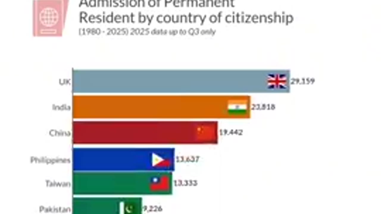 rates of immigration to canada