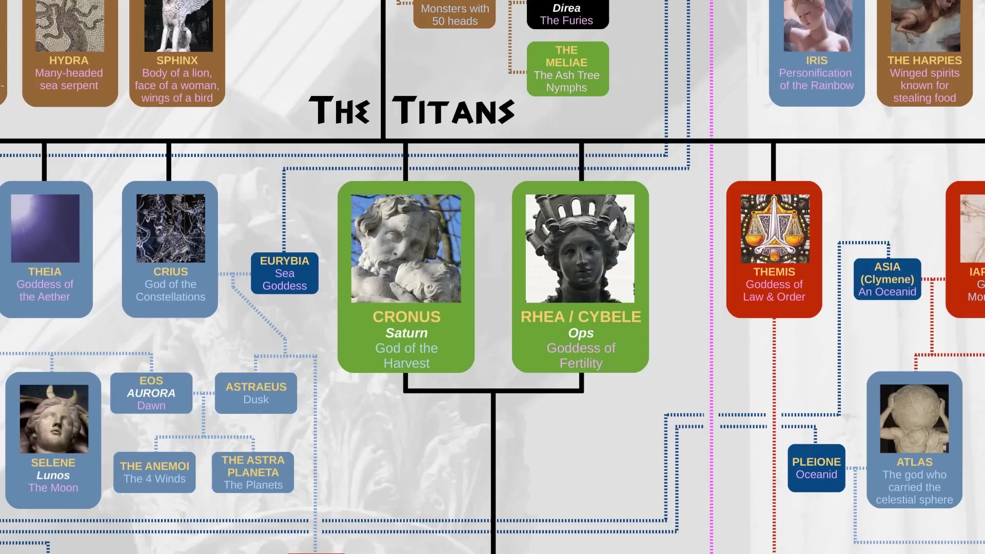 Schema della mitologia dellAntica Grecia DOCUMENTARIO schema che poi smentisce quello della altre mitologie pagane egizie,norrene e della mesopotamia