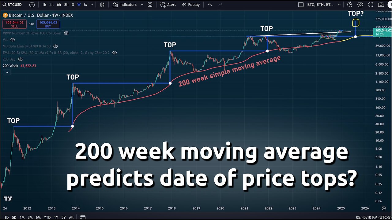 π΅ WHEN will the next bitcoin top be?