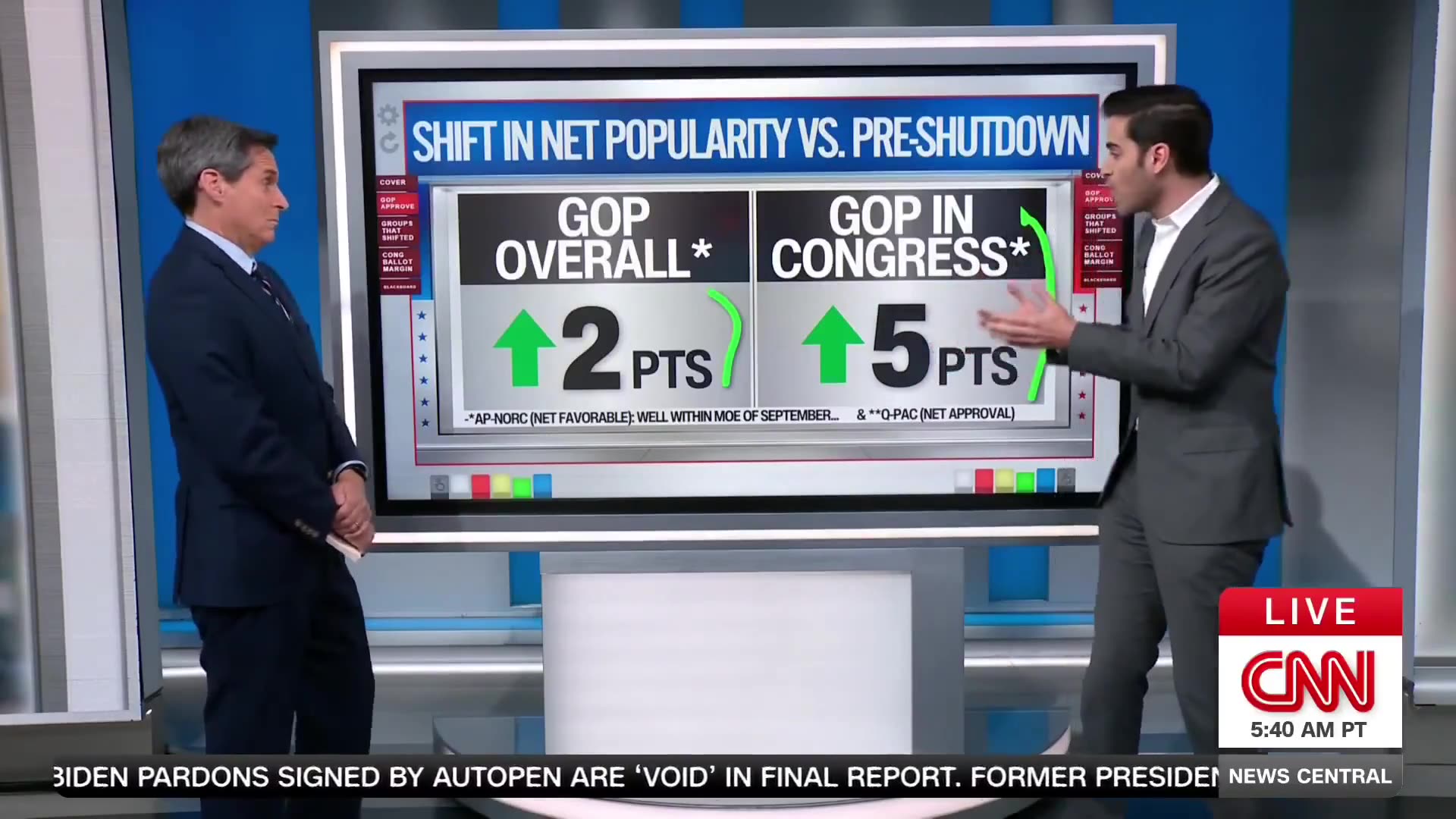 CNNs Harry Enten Says GOPs Approval Rating Has Skyrocketed During Govt Shutdown
