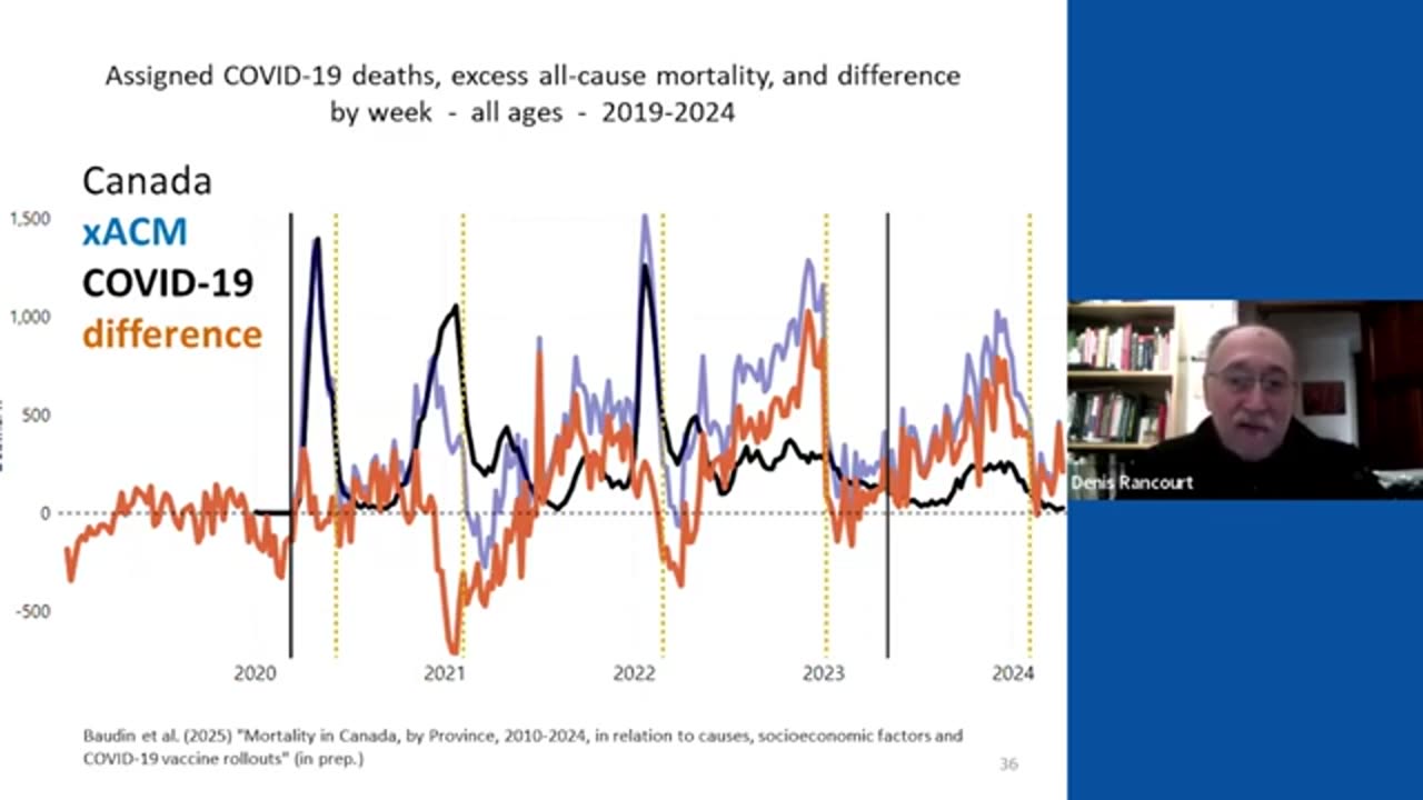 Dr Denis Rancourt findings Research Mortality around the world during pandemic and after COVID jabs