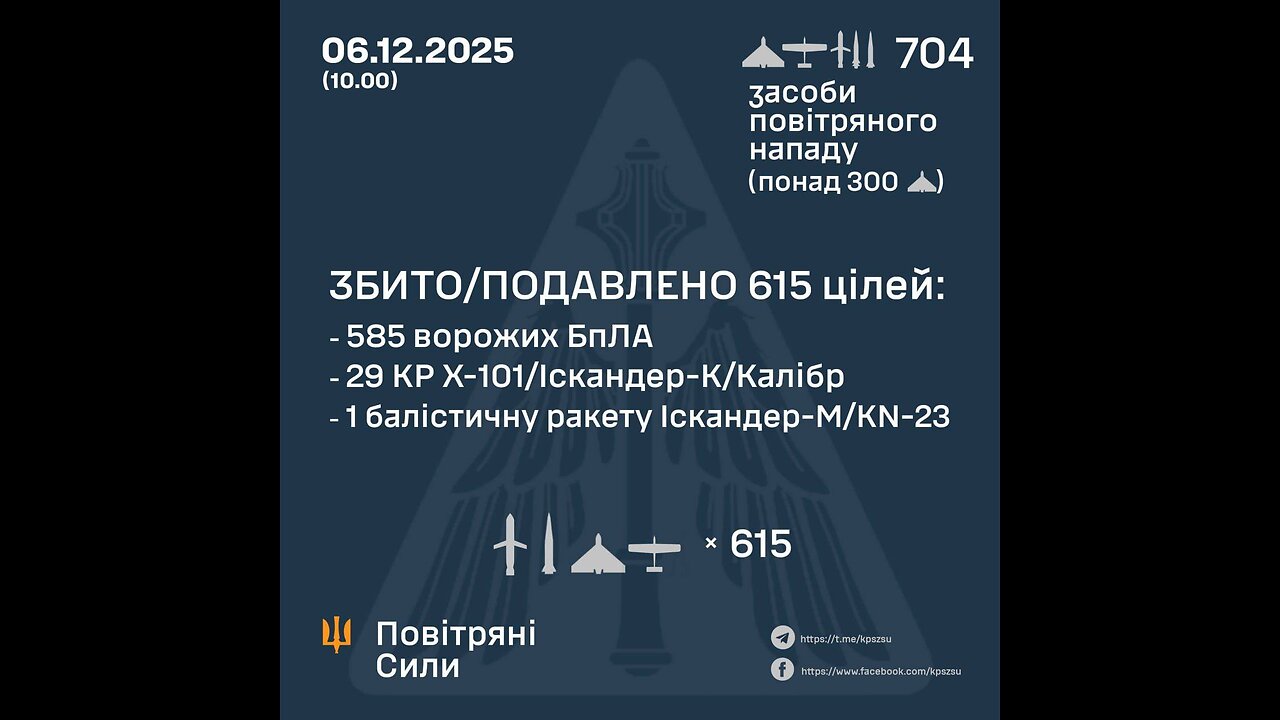 π₯ Combat work on December 6, 2025. Air defense shot down/suppressed more
