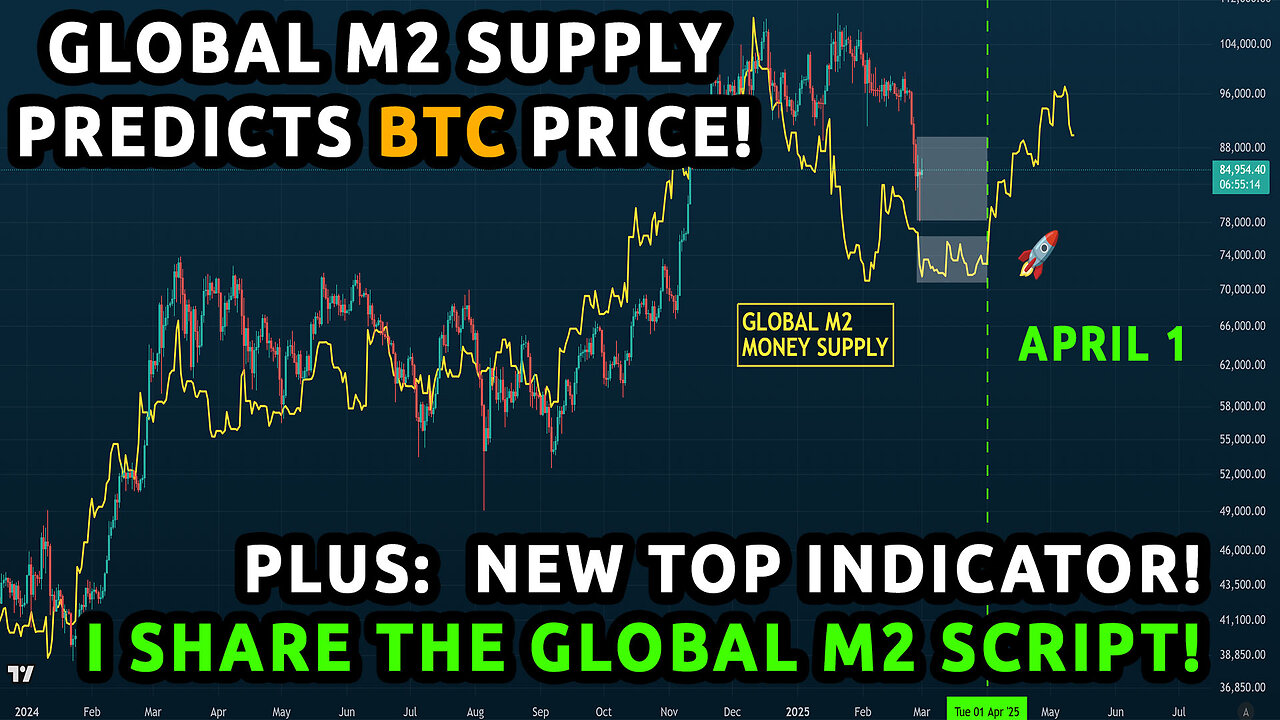π΅ Global M2 vs BTC | The M2 Script For You! | NEW TOP METRIC spots Bitcoin tops & sub-peaks!