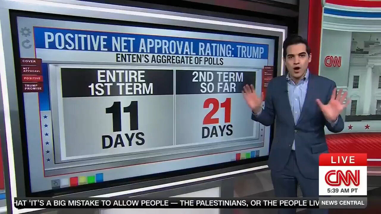 Living In A Different World! CNNs Update About Trump Approval Will Drive Dems Even Crazier