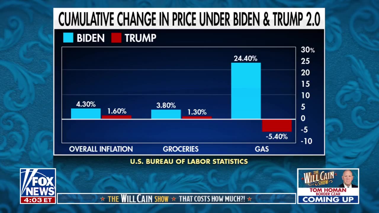 Peter Doocy Compares Inflation Under Trump vs Biden