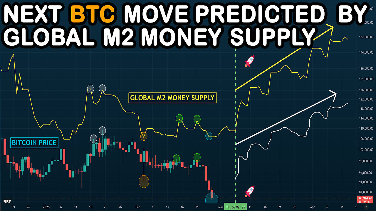 π΅ Bitcoin is crashing. Reversal near? Global M2 Supply predicts a MONTH-LONG CAPITAL INFLUX Mar. 6th