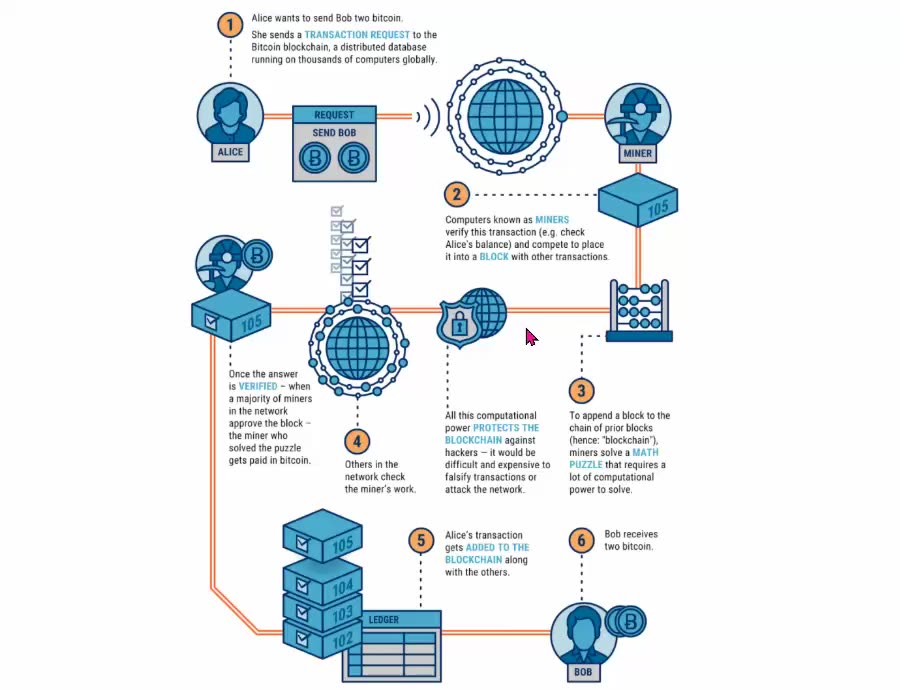 DIGITAL HOLDING (must know) HOW THE BLOCKCHAIN and BITCOIN WORKS (001) TOP TEAM ROB BUSER