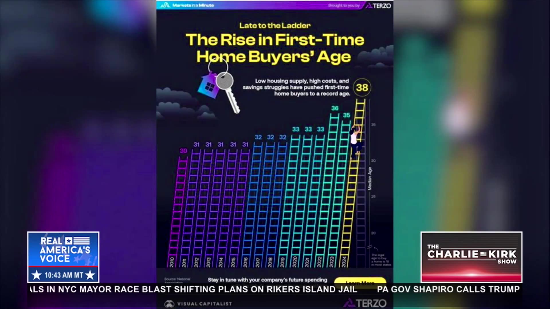 GEN Z SHUT OUT OF THE AMERICAN DREAM