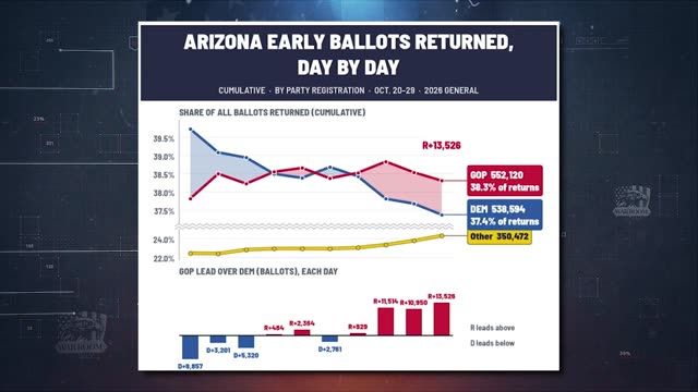 Mark Finchem Breaks Down The Updated Early Ballot Numbers Coming Out Of AZ - Republicans Lead By +13,526 Ballots: "The Democrats votes are falling off