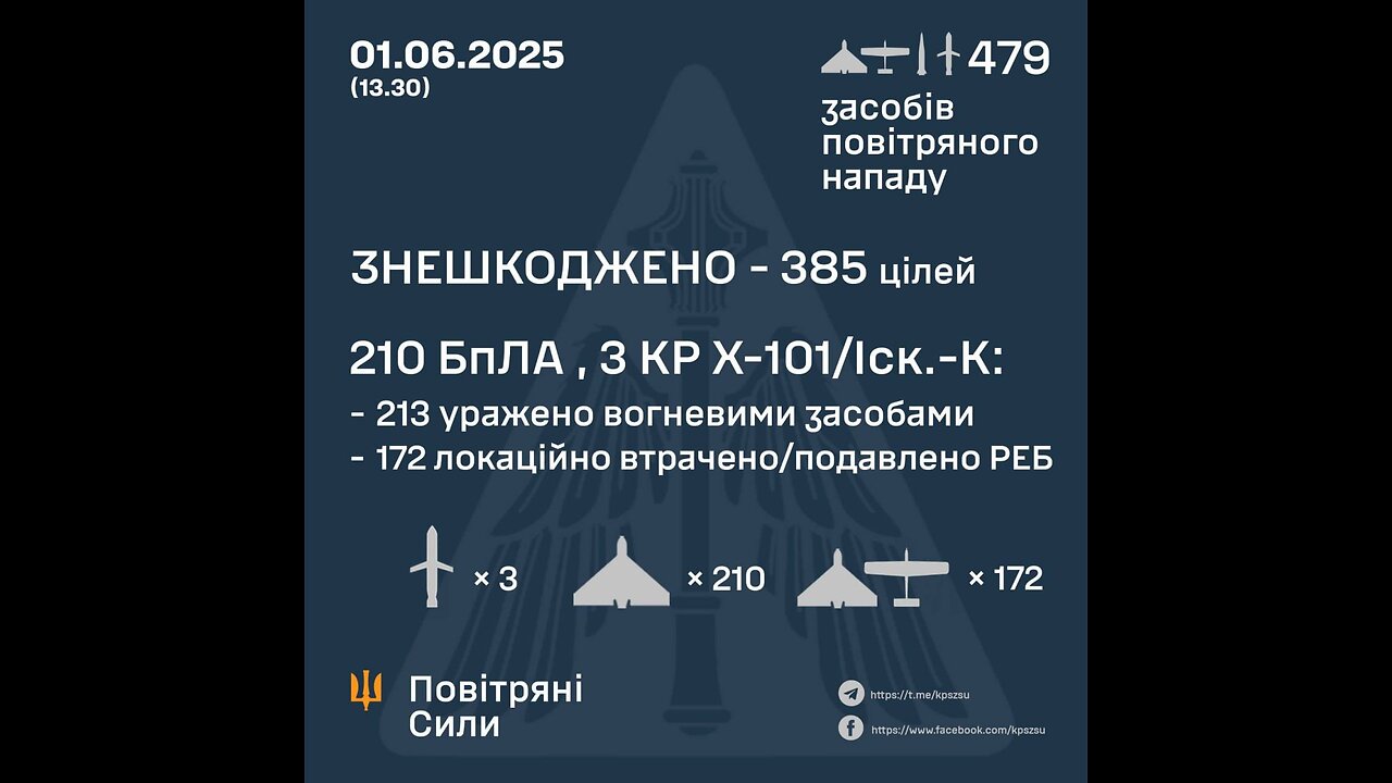 βοΈDuring May 2025, the air defense of the Defense Forces destroyed 4051 air targets: