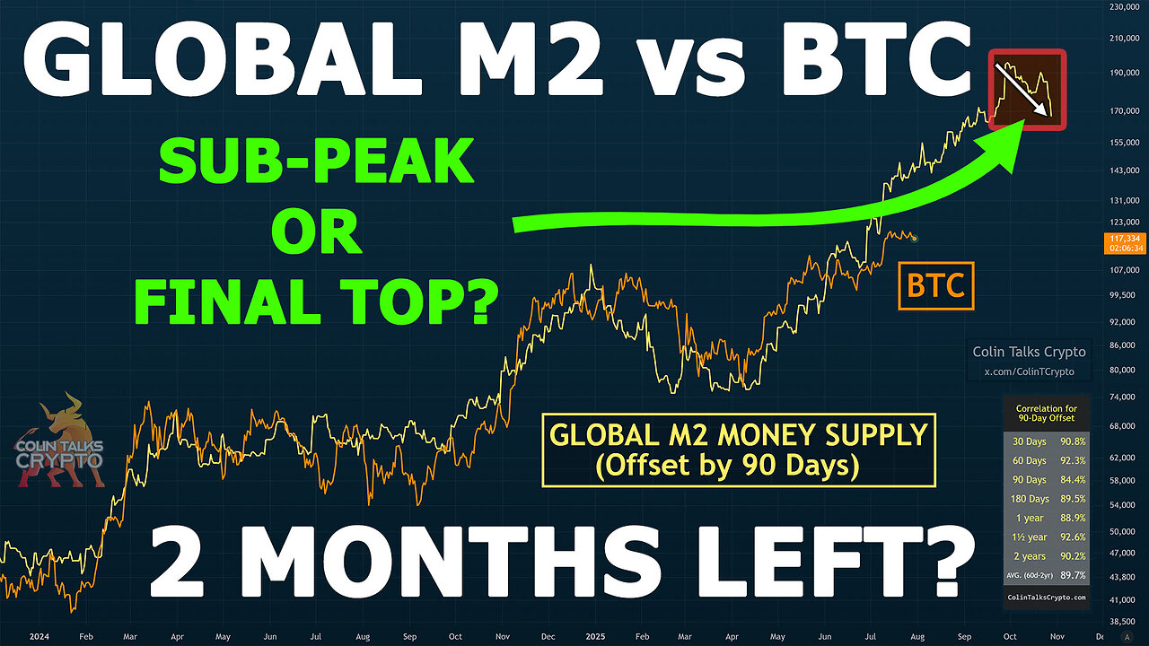 π΅ Global M2 vs BTC vs Inverse DXY - 2 Months Until CORRECTION or FINAL TOP?