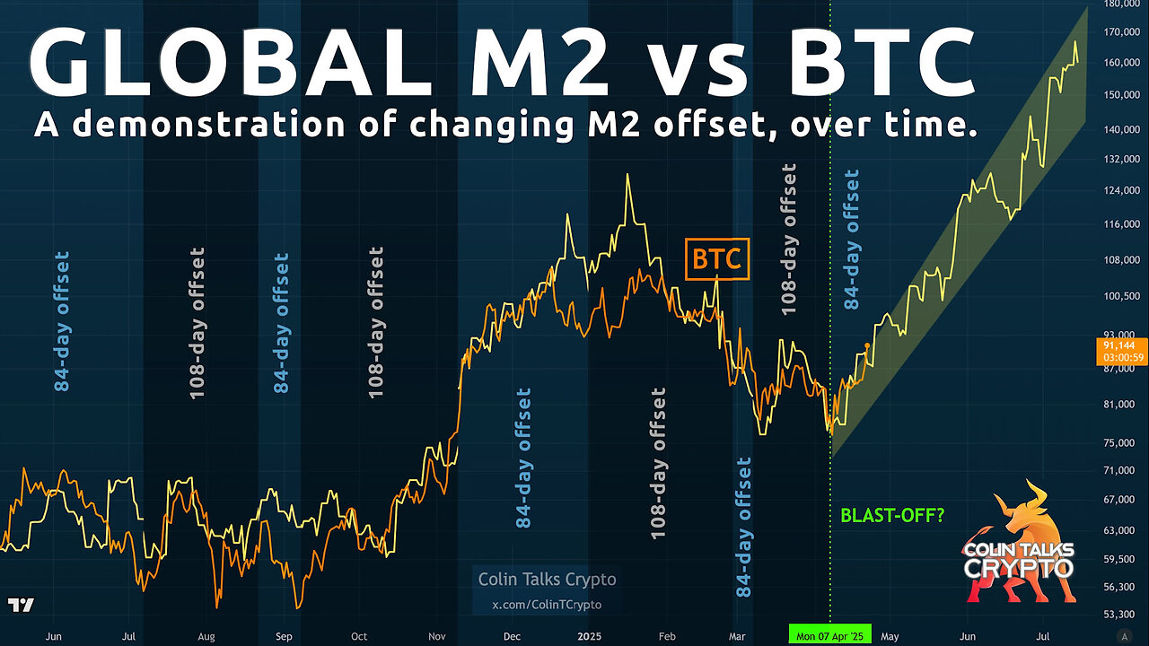 π΅ Global M2 Money Supply vs BTC - A Demonstration of the Changing M2 Offset (its not fixed)