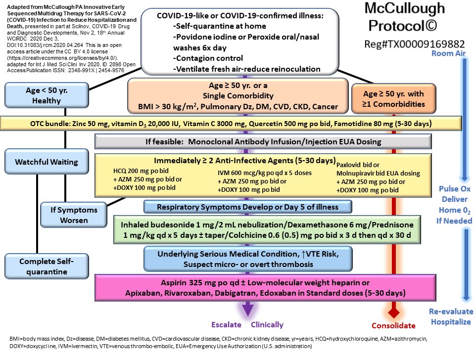 McCullough Protocol™ for Early COVID-19 Treatment Updated on Operation Freedom Insider Insight