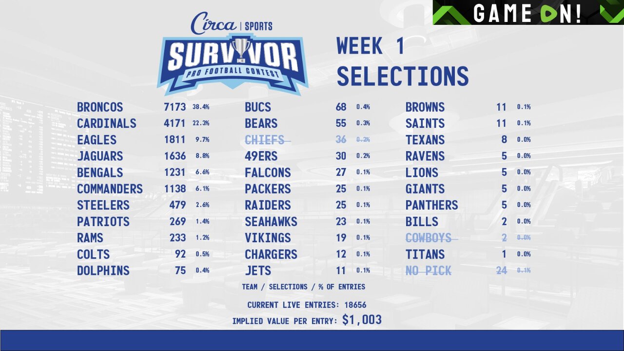 NFL Week 1 Turns DISASTROUS For Circa Millions Contestants With ALL Top 5 Picks LOSING!