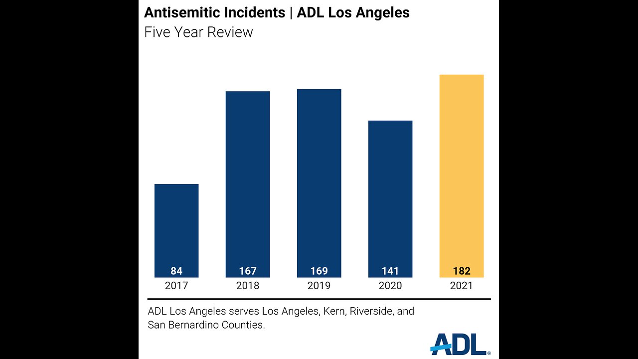 ADL. Horrifying Spike of Antisemitic Crimes in America