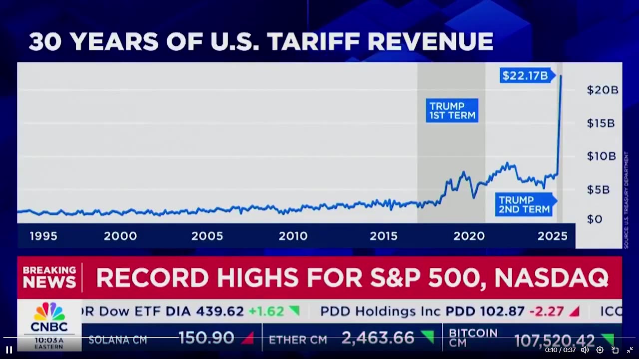 CNBC: Chúng ta đang thu được RẤT NHIỀU doanh thu từ thuế quan...