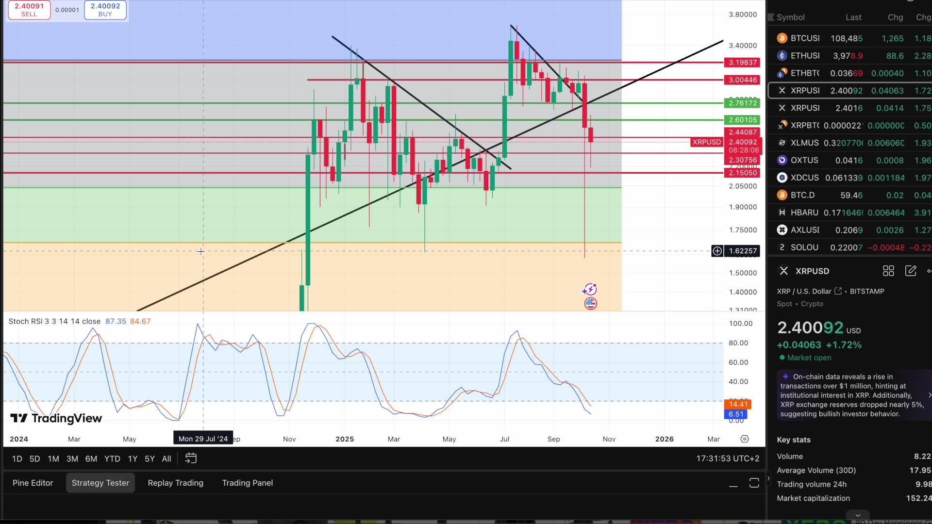 XRP ETFs To Get Approved This Coming Week? XRP Bullish Divergence Forming
