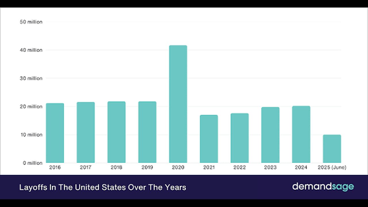 Breaking US Layoff 1.1 Million announced far worse