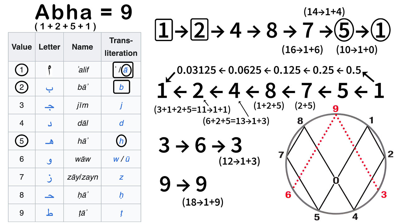 Introduction to Vortex Math and Marko Rodins Claims