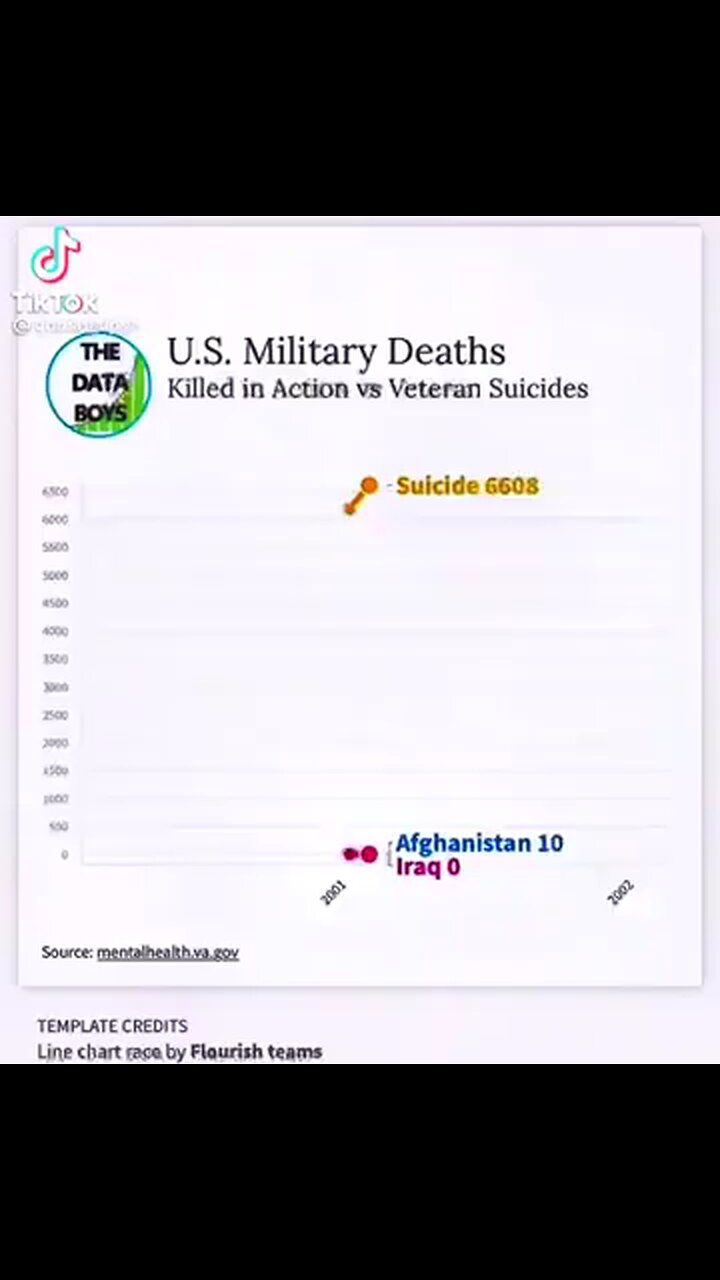 Sobering and Tragic: US Military Deaths: Killed In Action vs. Veteran Suicides. War Sucks. Period.