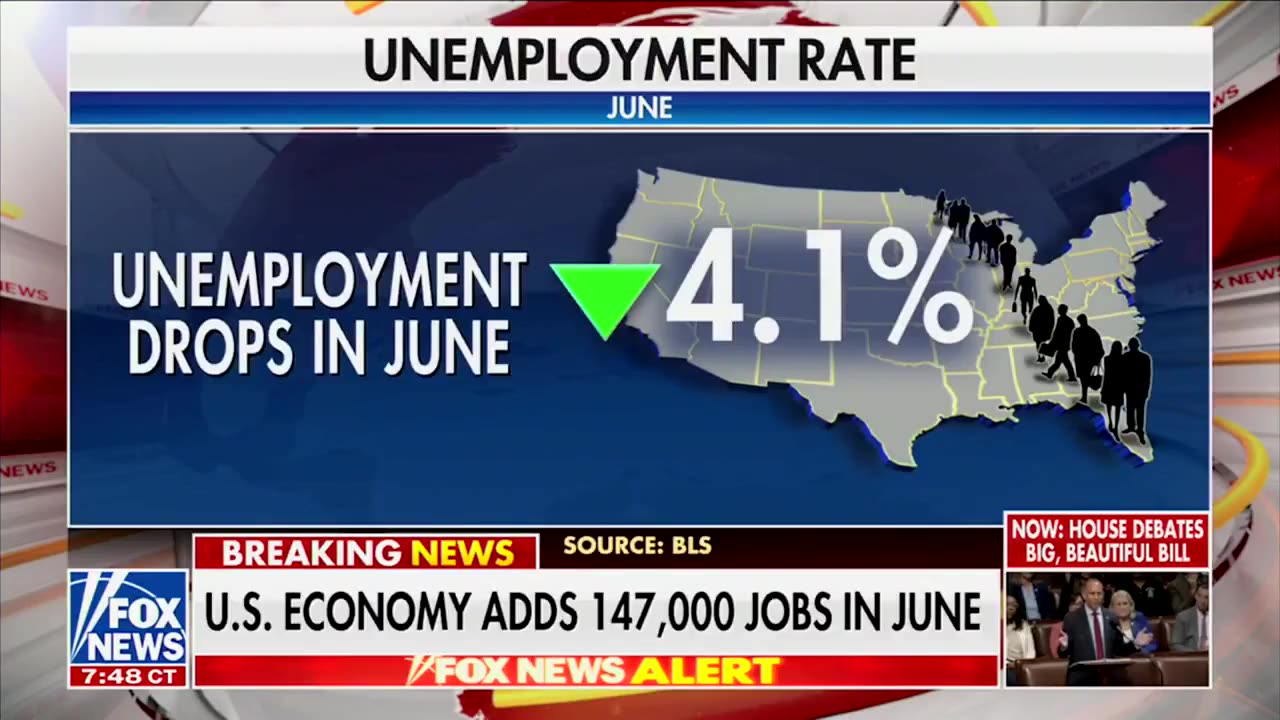 147,000 non-farm jobs added in June, surpassing the expected 110,000.