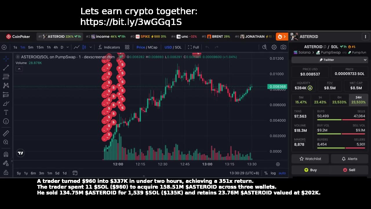 A trader turned $960 into $337K in under two hours