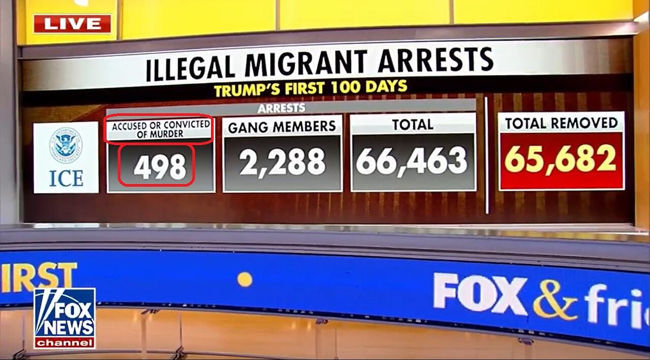 ICE Releases Record-Breaking Data in Trumps first 100 days: Never been done