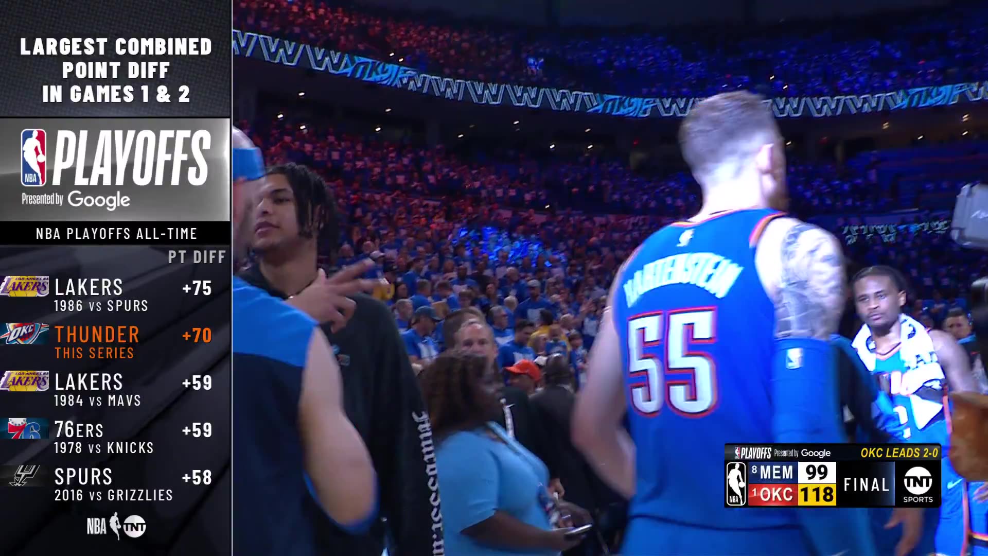 NBA - OKC PICKS UP WHERE THEY LEFT OFF IN THE REGULAR SEASON, TAKES 2-0 SERIES LEAD โ๏ธโ๏ธ