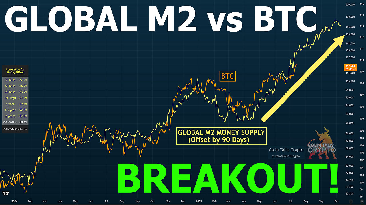 π΅ Global M2 vs BTC, Inverse Head & Shoulders - BREAKOUT - What does this mean?