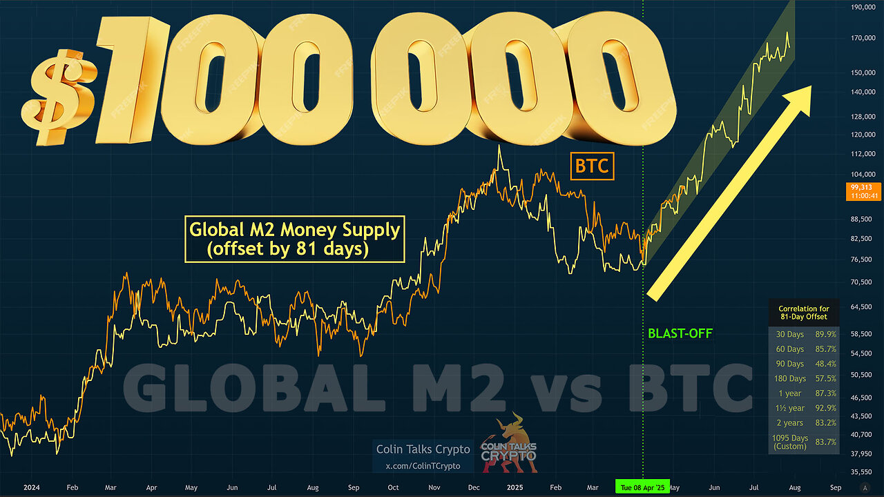 π΅ Global M2 Money Supply vs BTC - Bitcoin just broke $100,000!