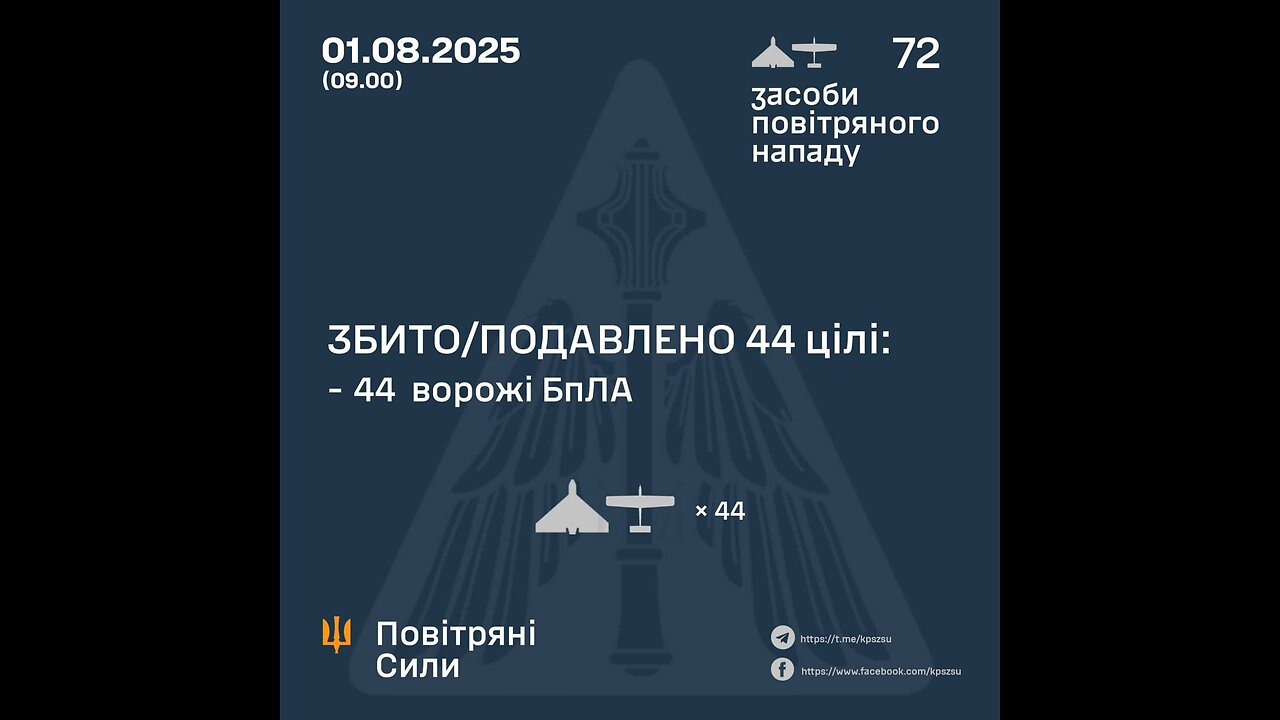 βοΈ During July 2025, the air defense of the Defense Forces destroyed 6262 air targets: